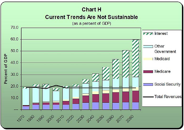 Current trend are not sustainable (as a percent of GDP)