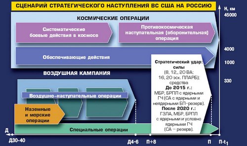 Воздушно космическая операция. Стратегические концепции США. Структура стратегических наступательных сил США. Стратегические оборонительные силы США.