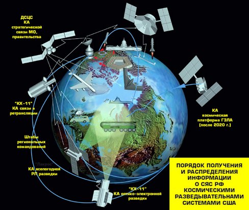 Космические системы сша. Космические системы разведки США. Космические аппараты разведки США. Орбитальная группировка России. Система морской космической разведки США.